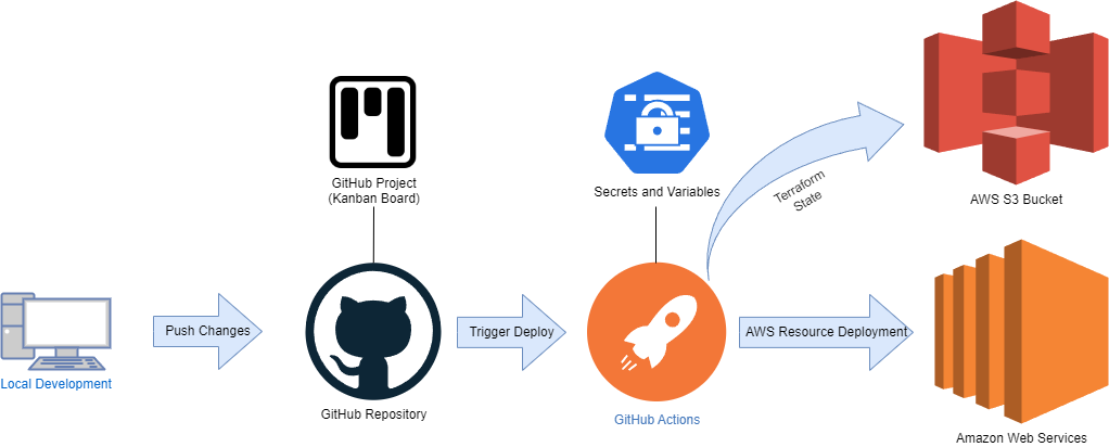 Infrastructure deployment pipeline