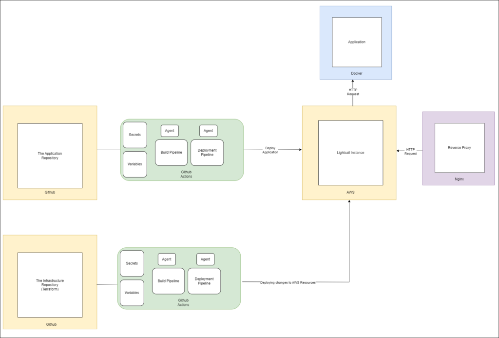 Infrastructure Architecture