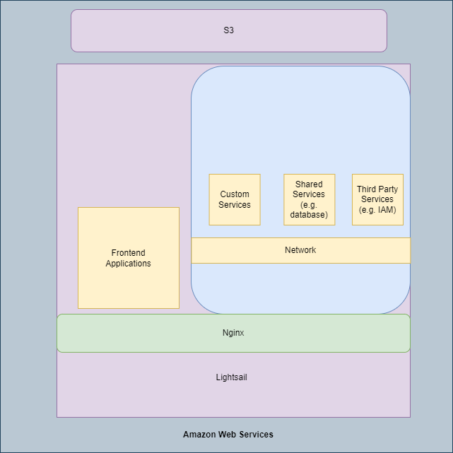 infrastructure diagram aws