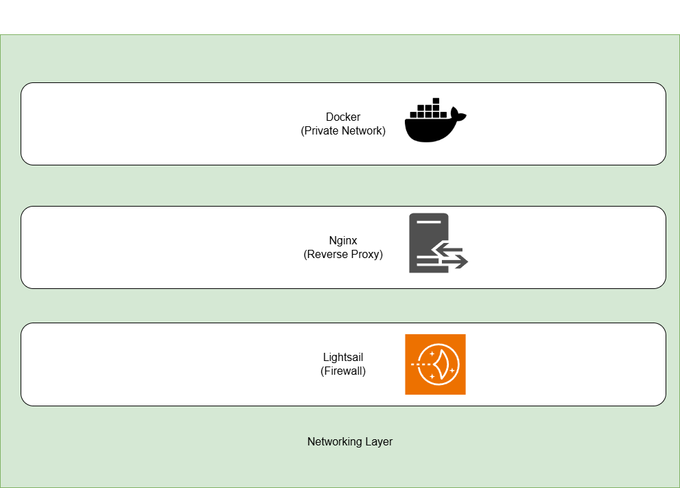 Networking Layer Architecture